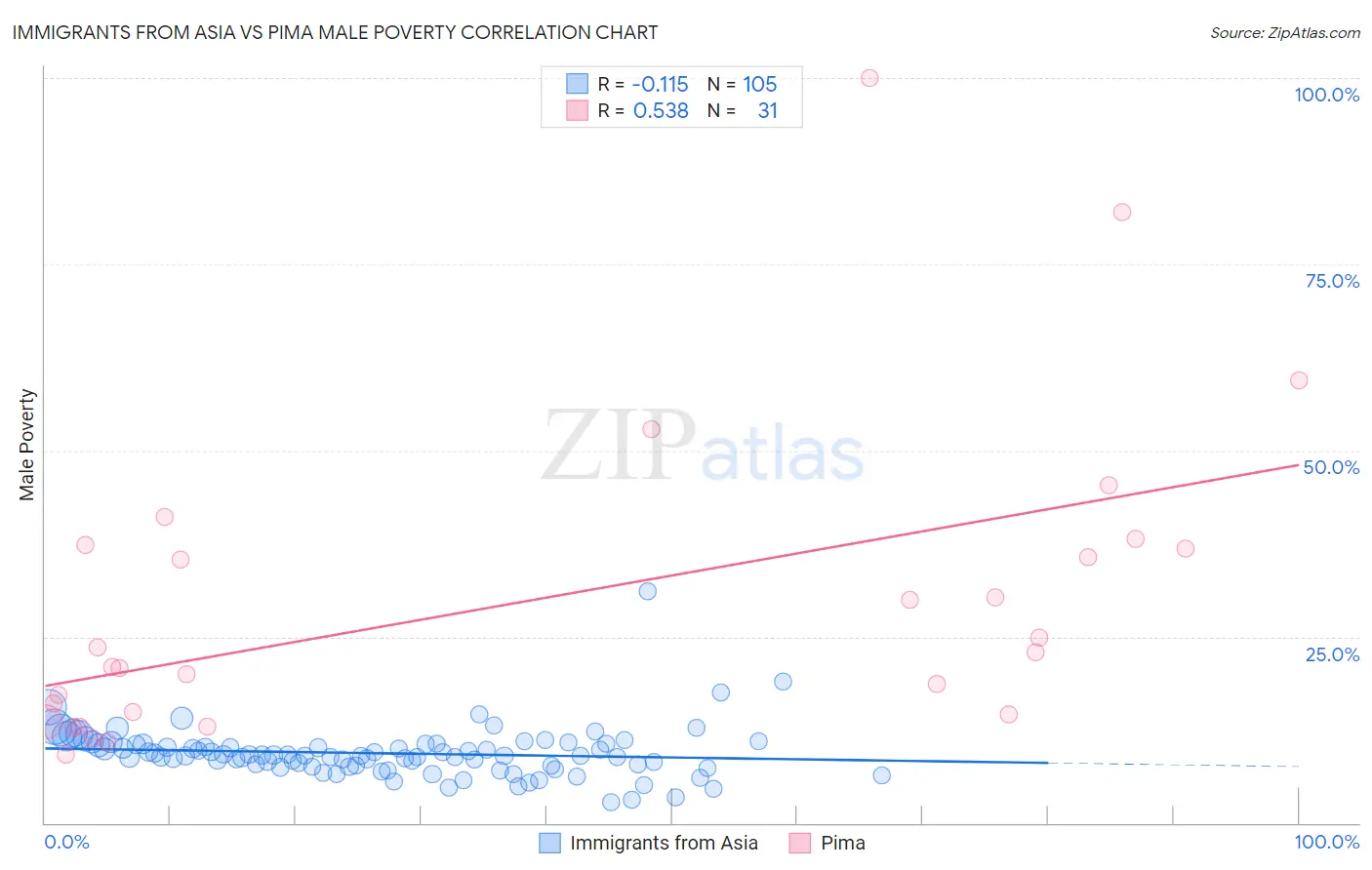 Immigrants from Asia vs Pima Male Poverty