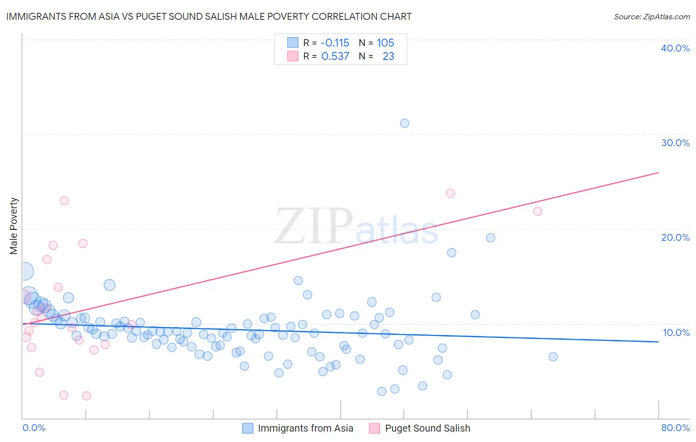 Immigrants from Asia vs Puget Sound Salish Male Poverty