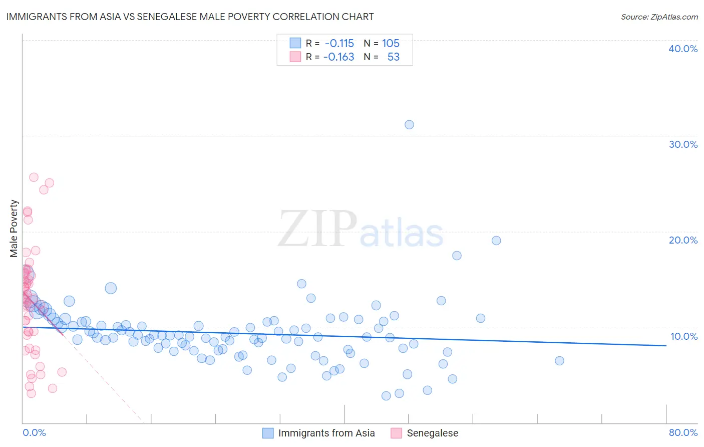 Immigrants from Asia vs Senegalese Male Poverty