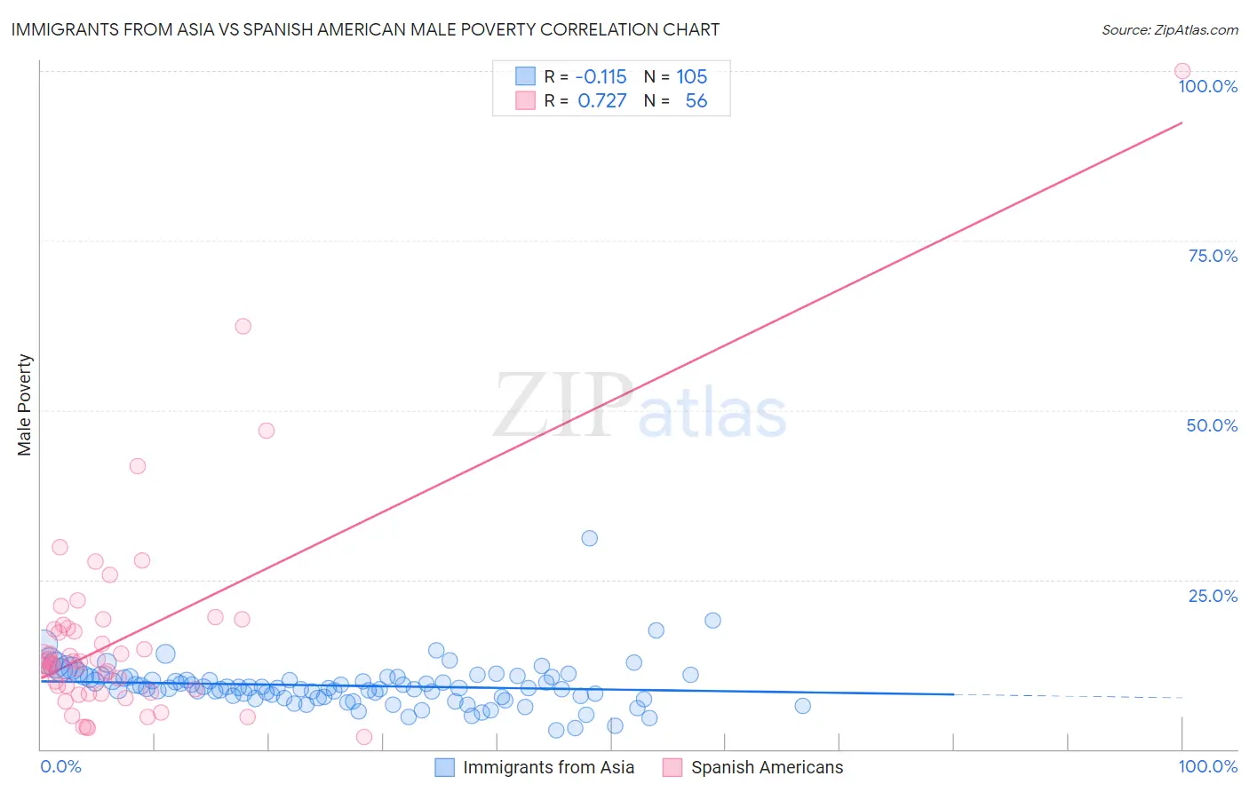 Immigrants from Asia vs Spanish American Male Poverty