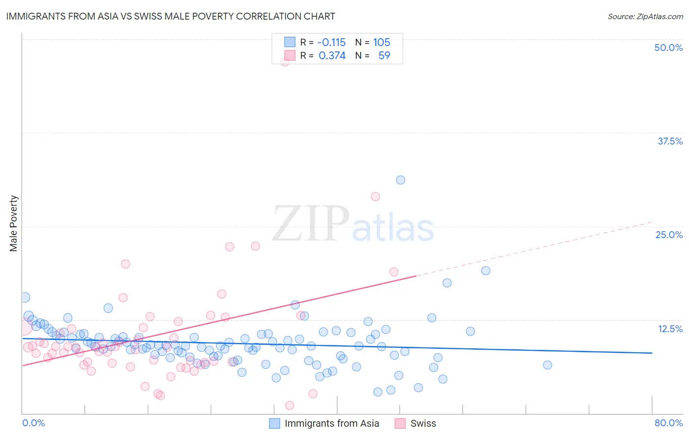 Immigrants from Asia vs Swiss Male Poverty