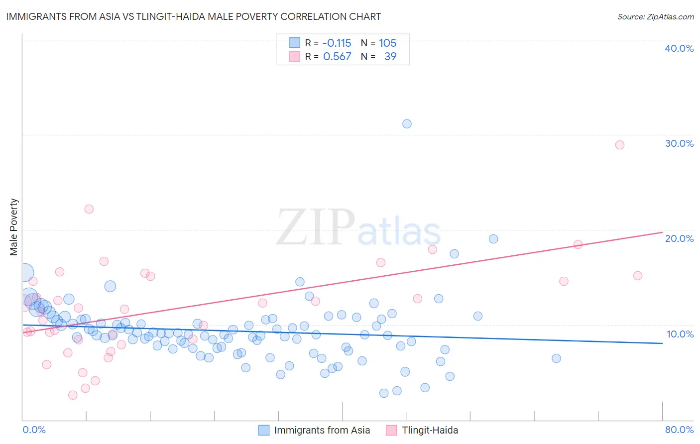 Immigrants from Asia vs Tlingit-Haida Male Poverty
