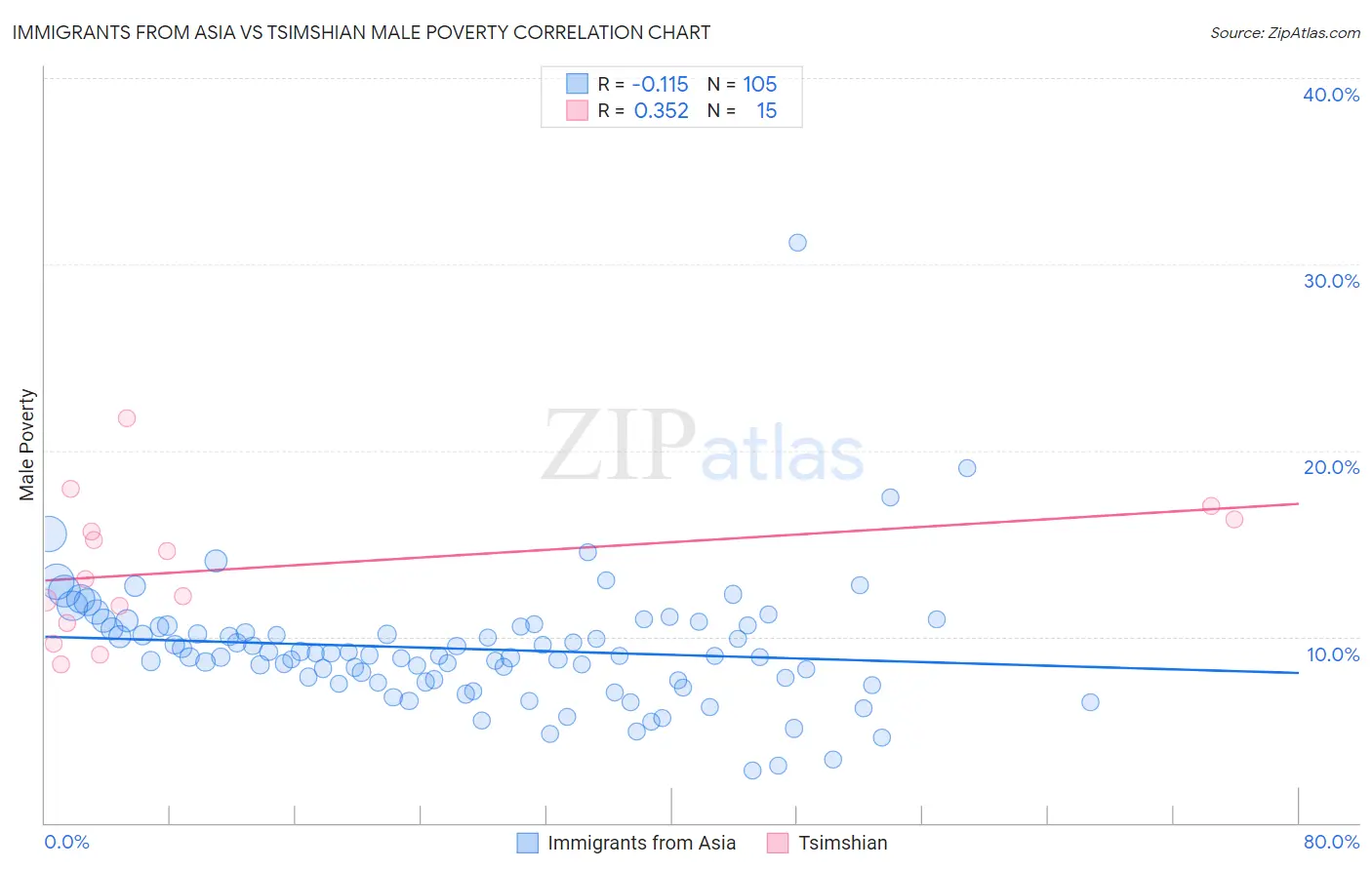 Immigrants from Asia vs Tsimshian Male Poverty