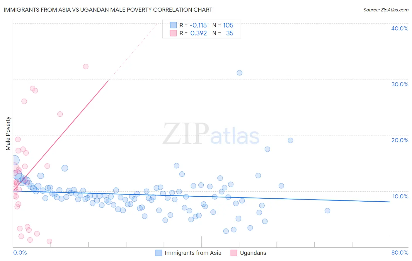 Immigrants from Asia vs Ugandan Male Poverty
