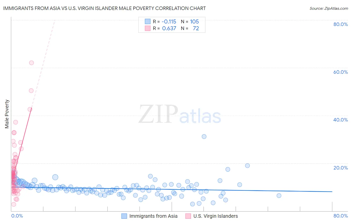 Immigrants from Asia vs U.S. Virgin Islander Male Poverty