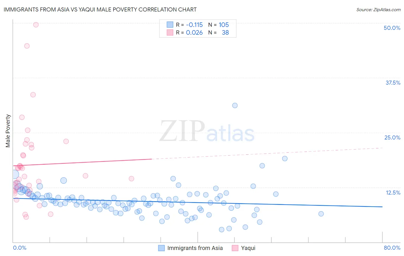 Immigrants from Asia vs Yaqui Male Poverty