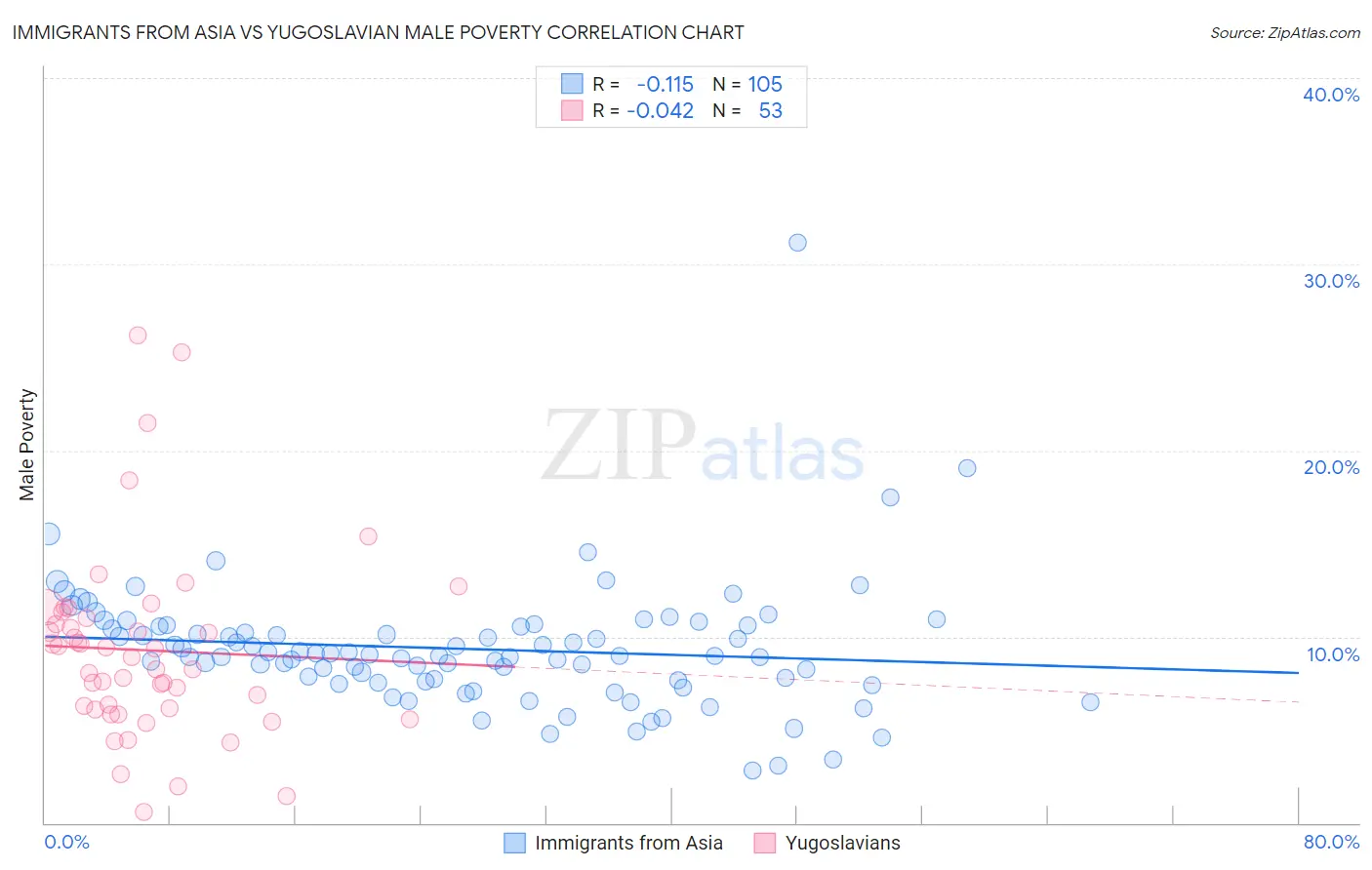 Immigrants from Asia vs Yugoslavian Male Poverty