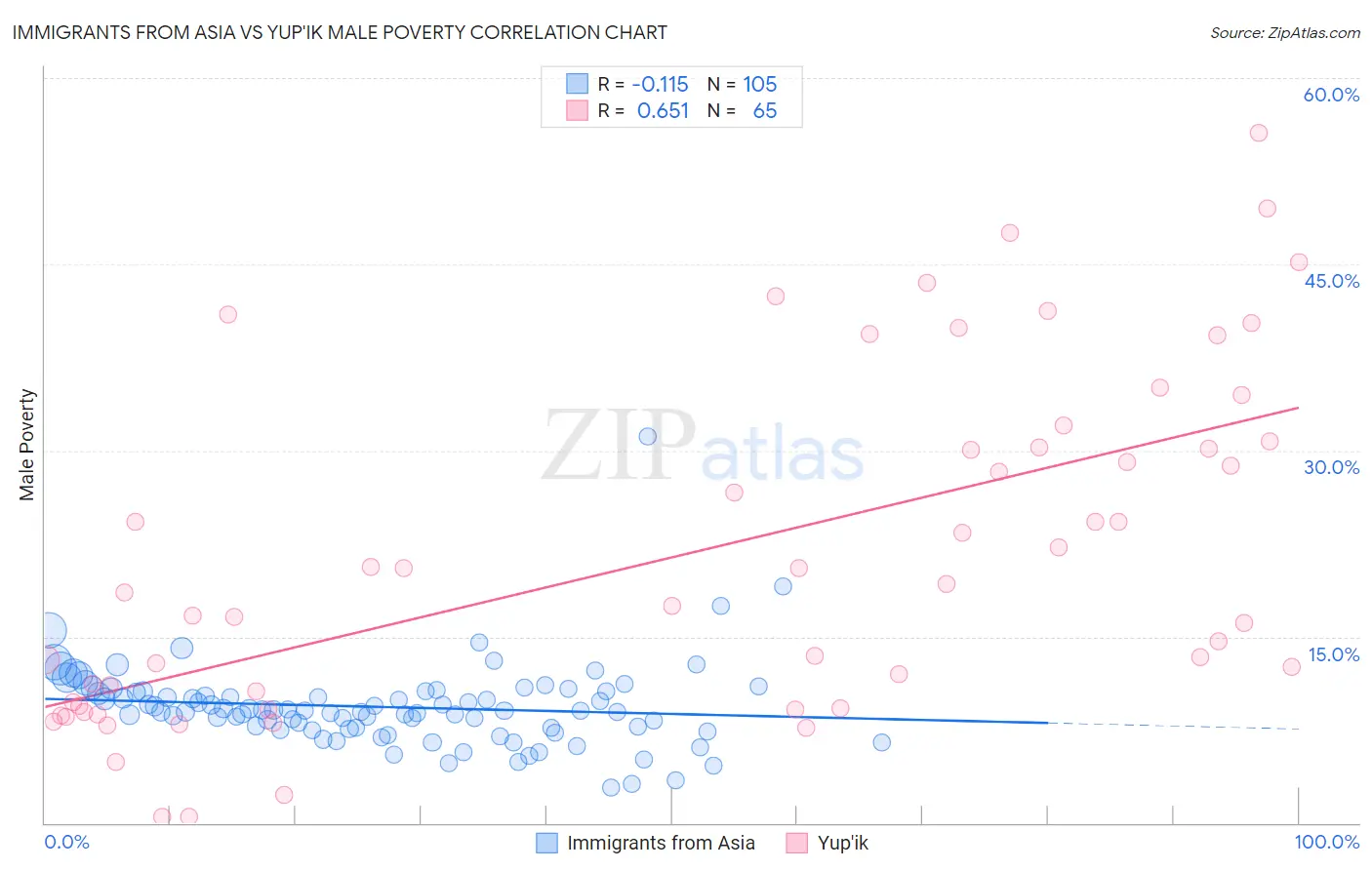 Immigrants from Asia vs Yup'ik Male Poverty