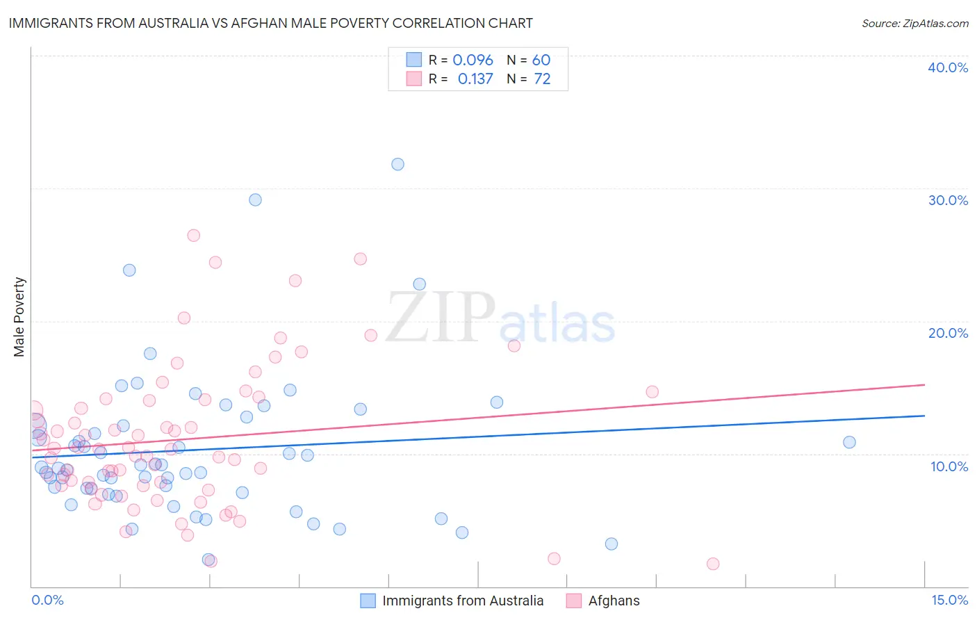 Immigrants from Australia vs Afghan Male Poverty