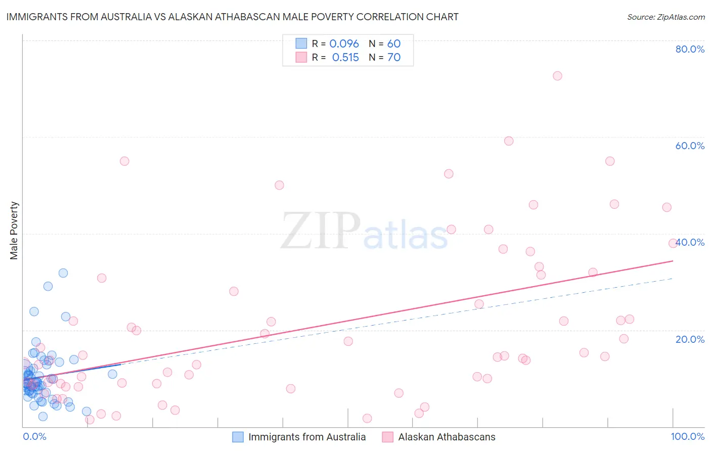 Immigrants from Australia vs Alaskan Athabascan Male Poverty