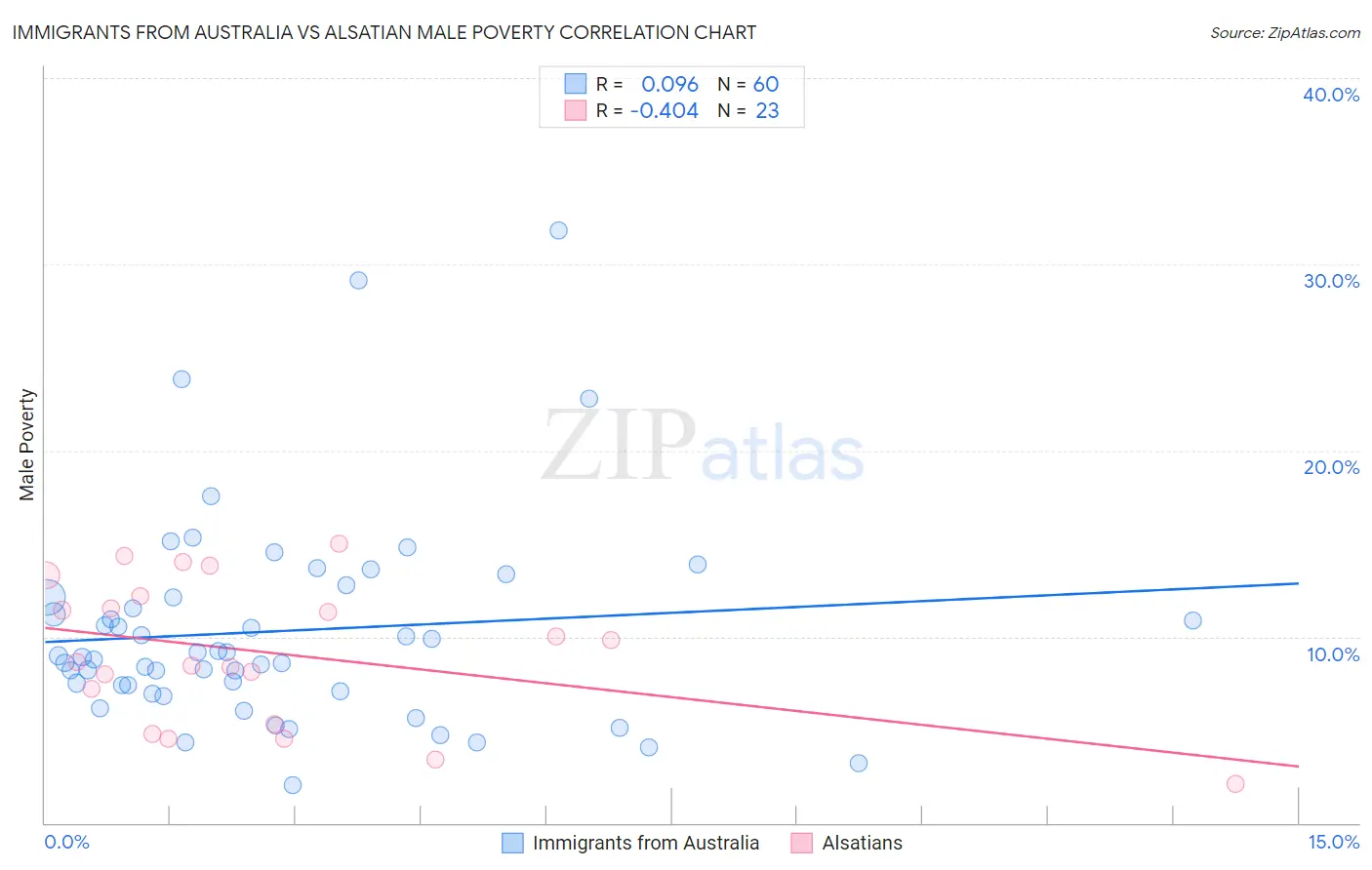Immigrants from Australia vs Alsatian Male Poverty