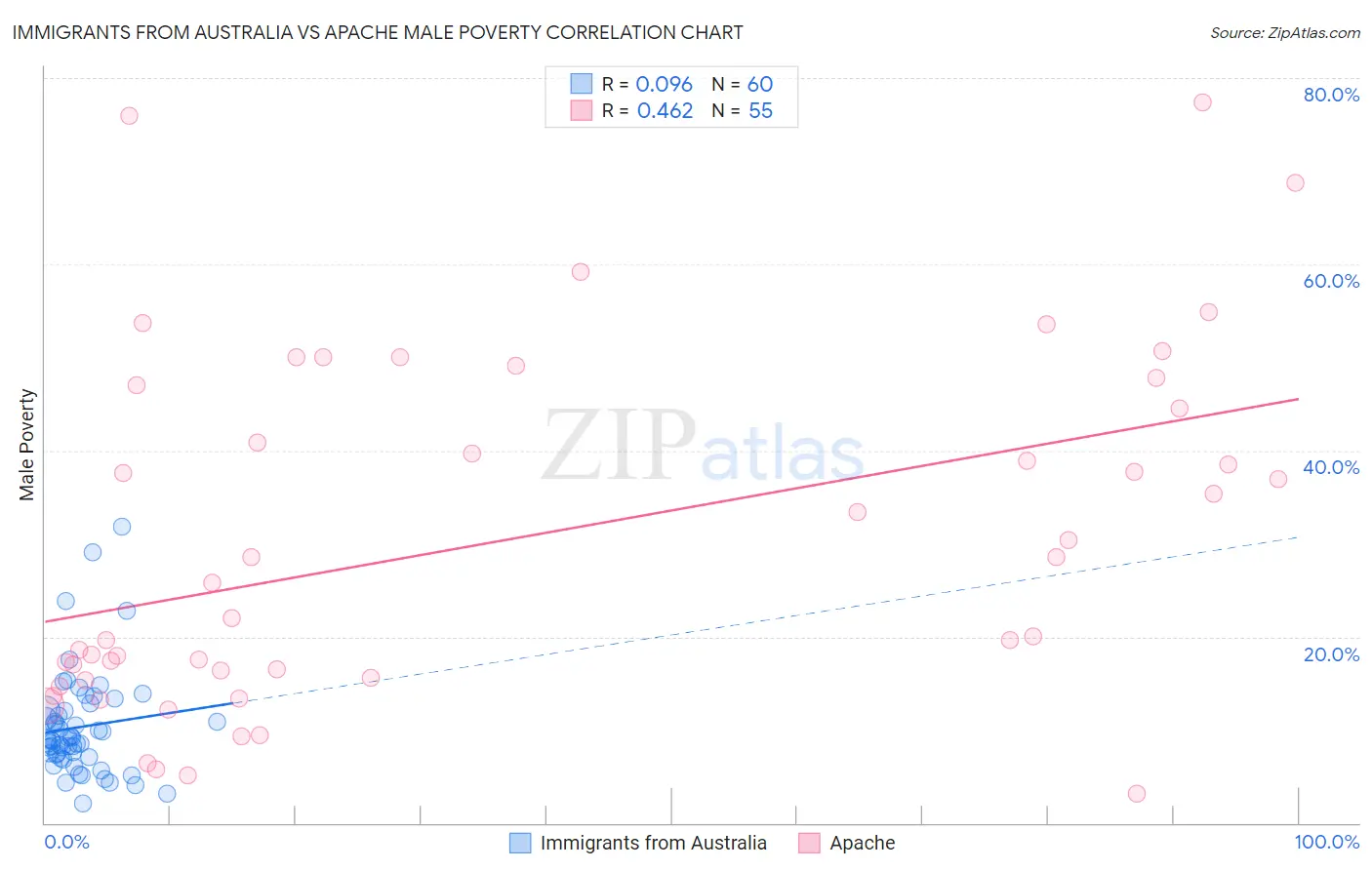 Immigrants from Australia vs Apache Male Poverty