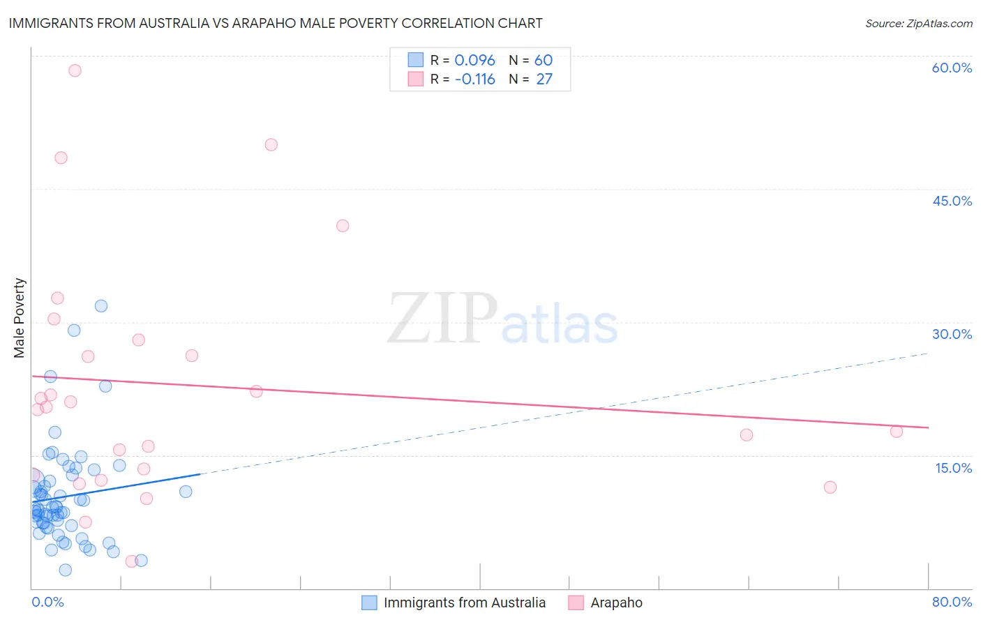 Immigrants from Australia vs Arapaho Male Poverty