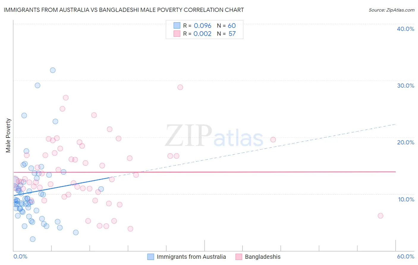 Immigrants from Australia vs Bangladeshi Male Poverty