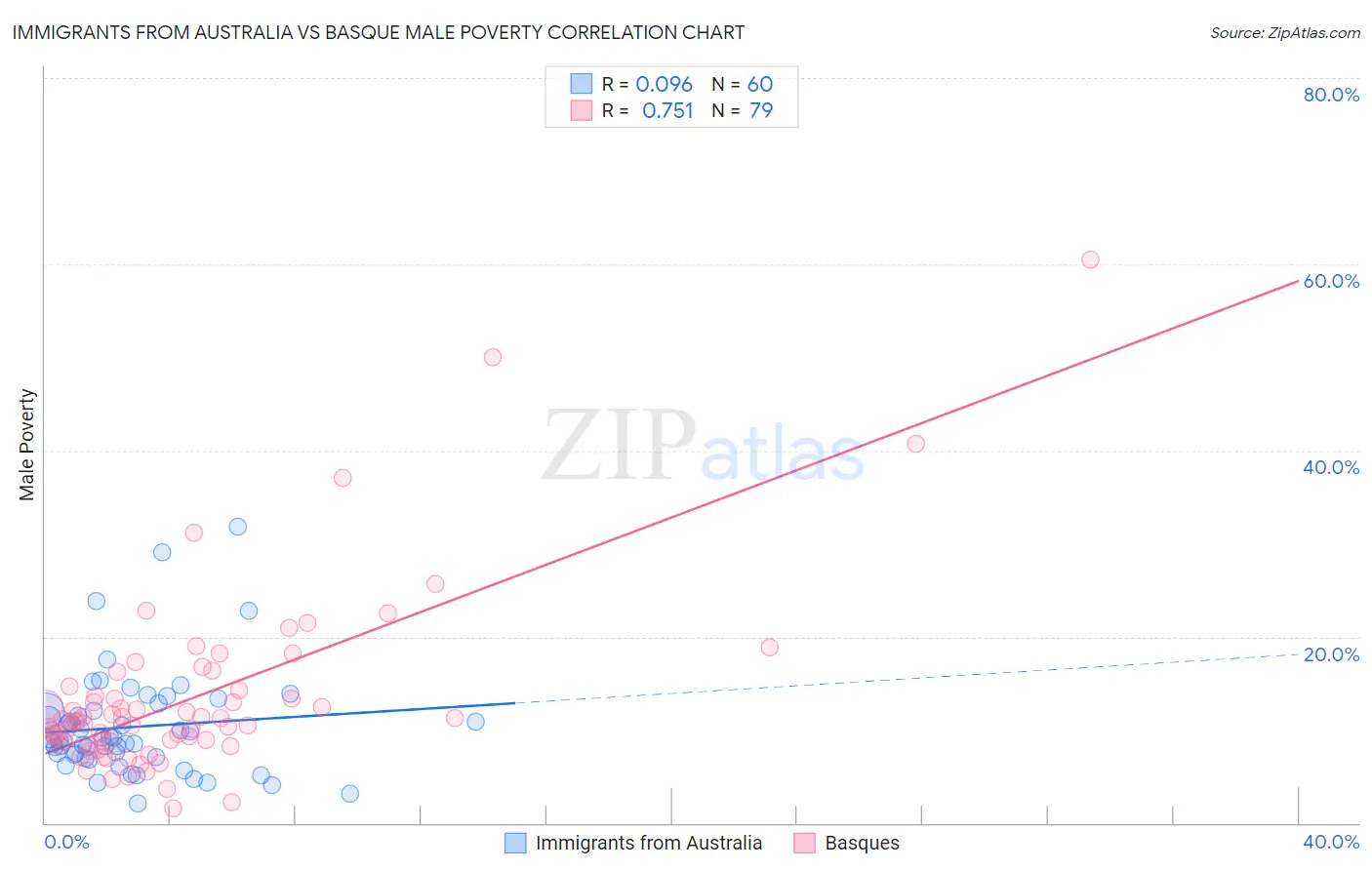 Immigrants from Australia vs Basque Male Poverty