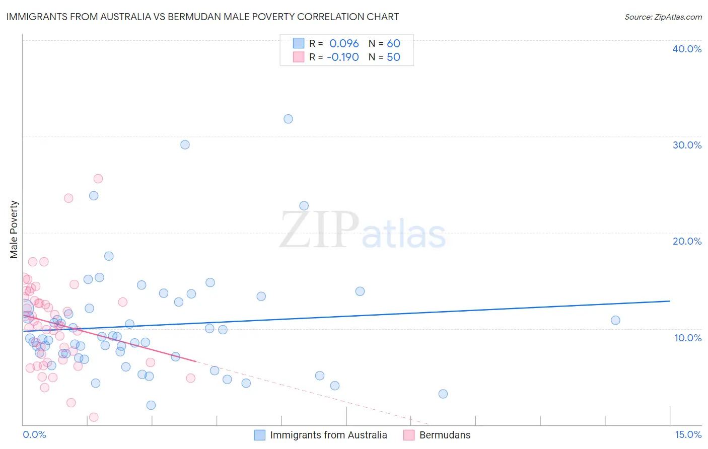 Immigrants from Australia vs Bermudan Male Poverty
