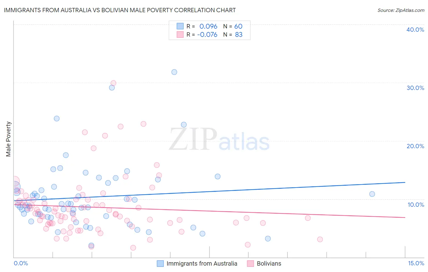 Immigrants from Australia vs Bolivian Male Poverty