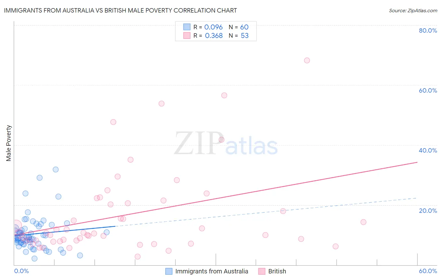 Immigrants from Australia vs British Male Poverty