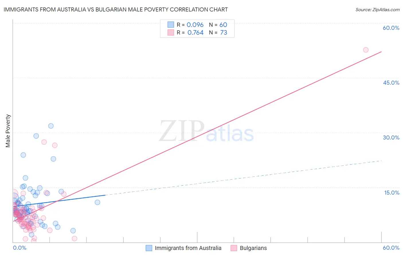 Immigrants from Australia vs Bulgarian Male Poverty