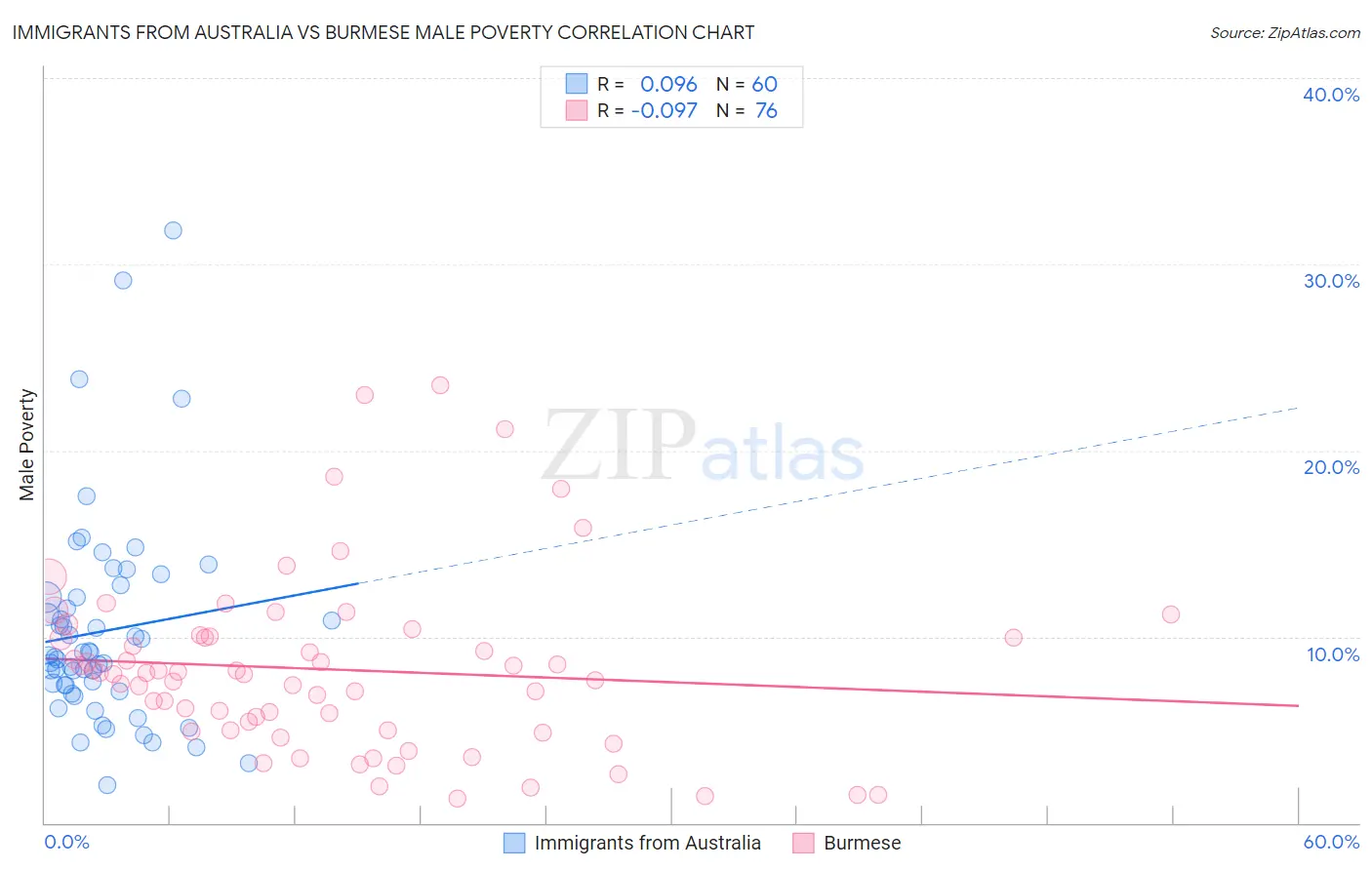 Immigrants from Australia vs Burmese Male Poverty