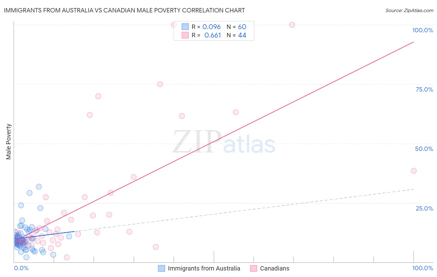 Immigrants from Australia vs Canadian Male Poverty