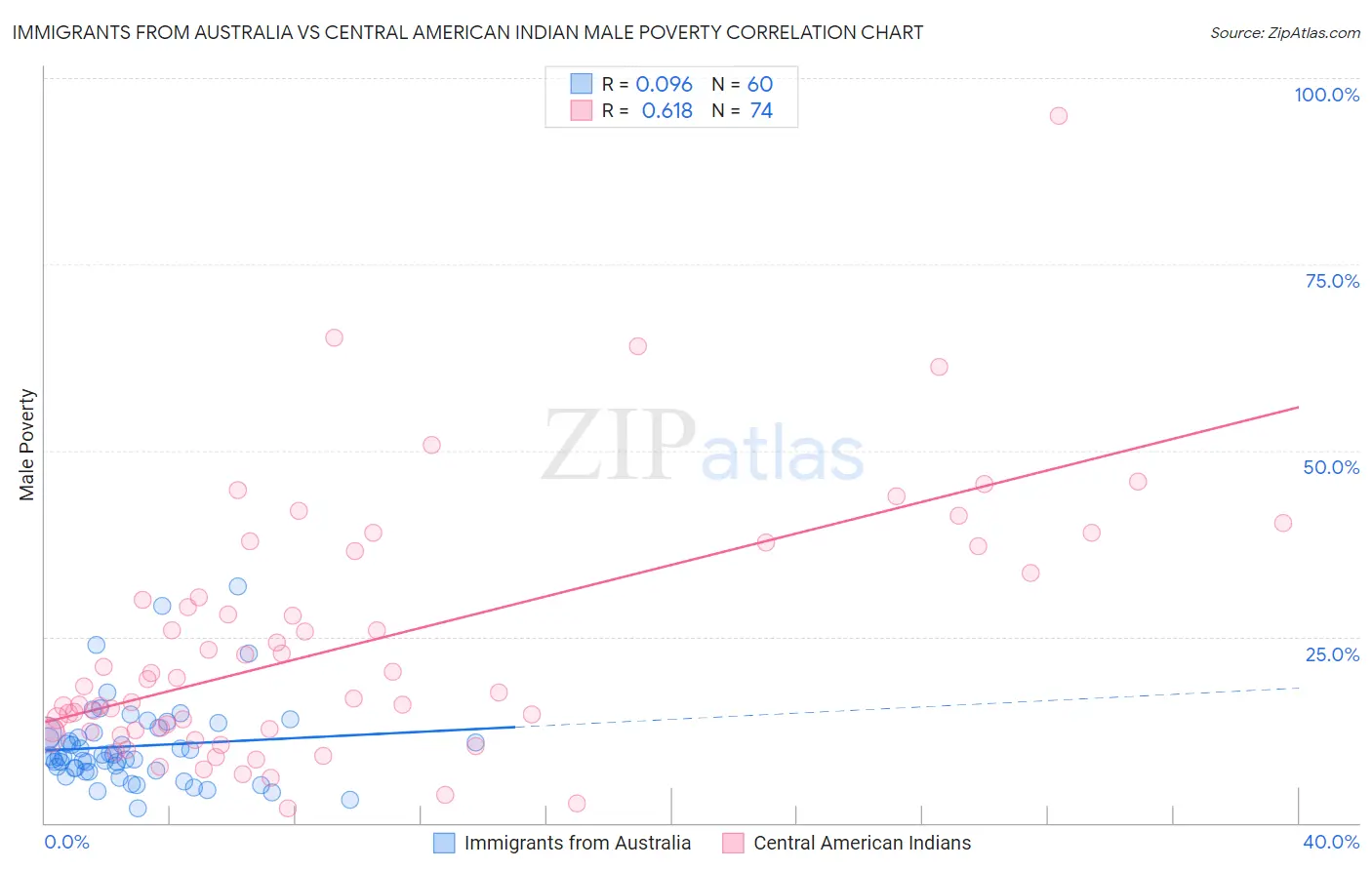 Immigrants from Australia vs Central American Indian Male Poverty
