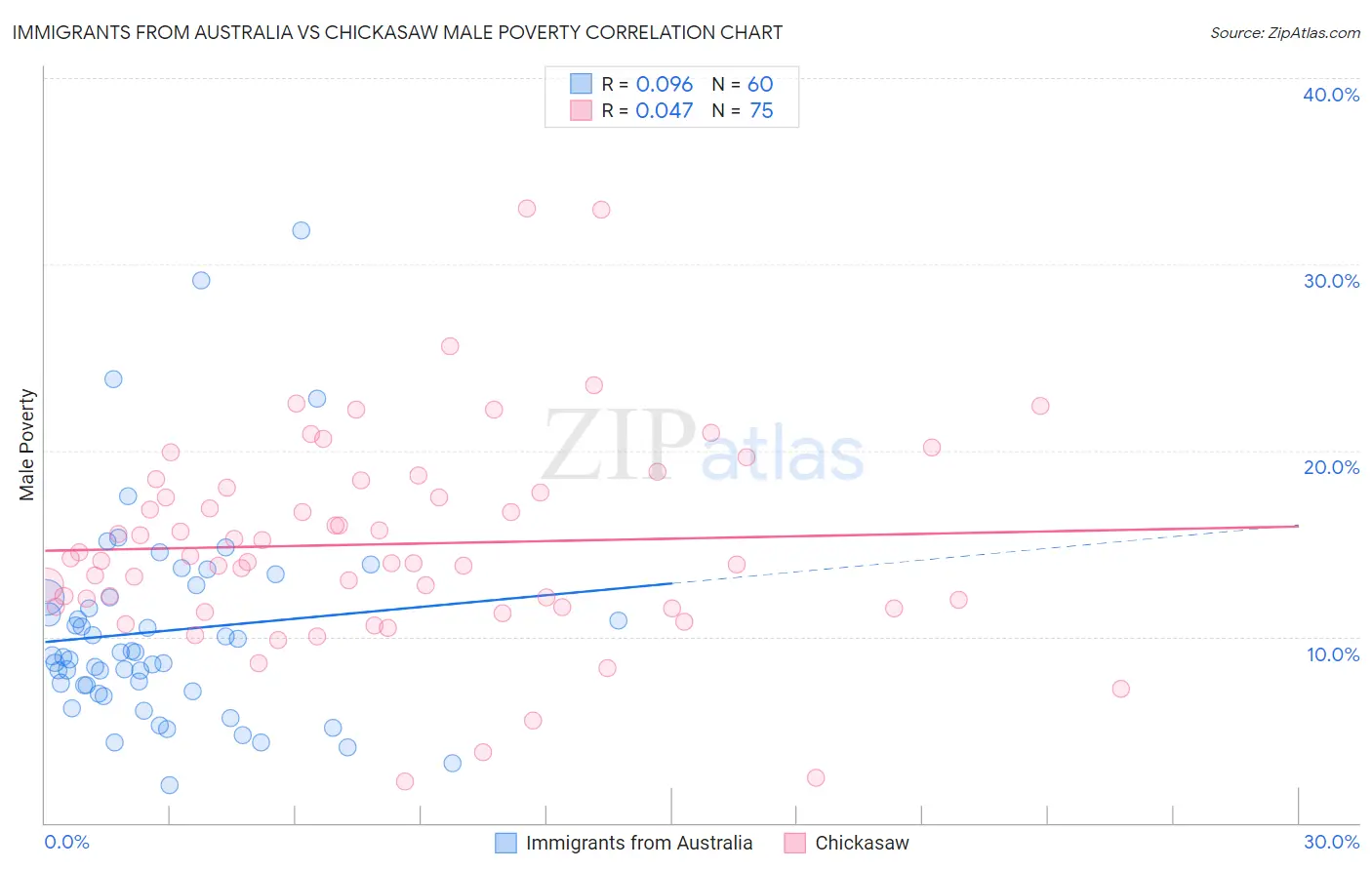 Immigrants from Australia vs Chickasaw Male Poverty