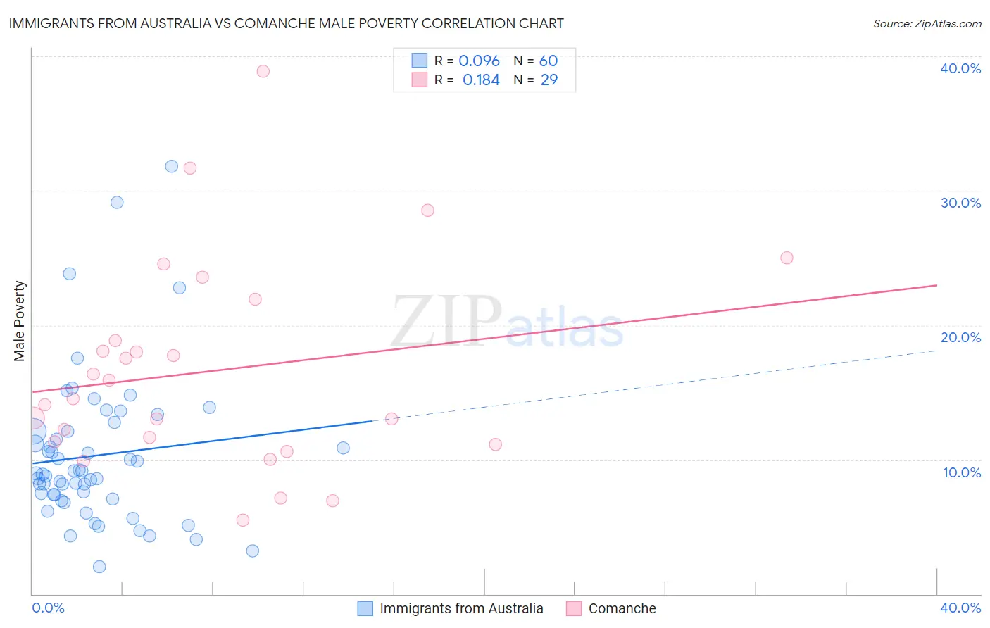 Immigrants from Australia vs Comanche Male Poverty