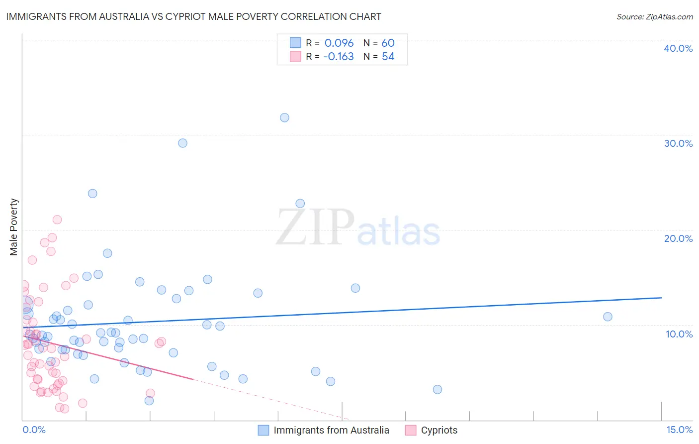 Immigrants from Australia vs Cypriot Male Poverty