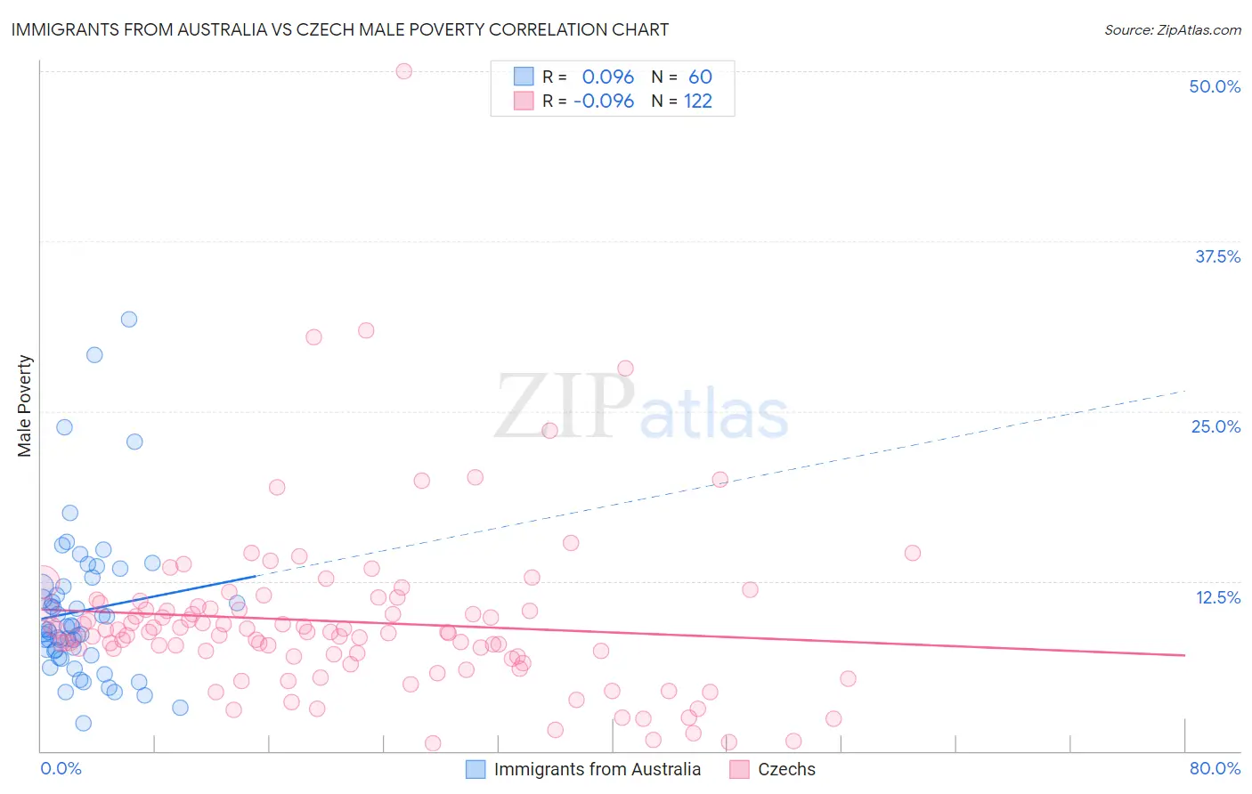 Immigrants from Australia vs Czech Male Poverty