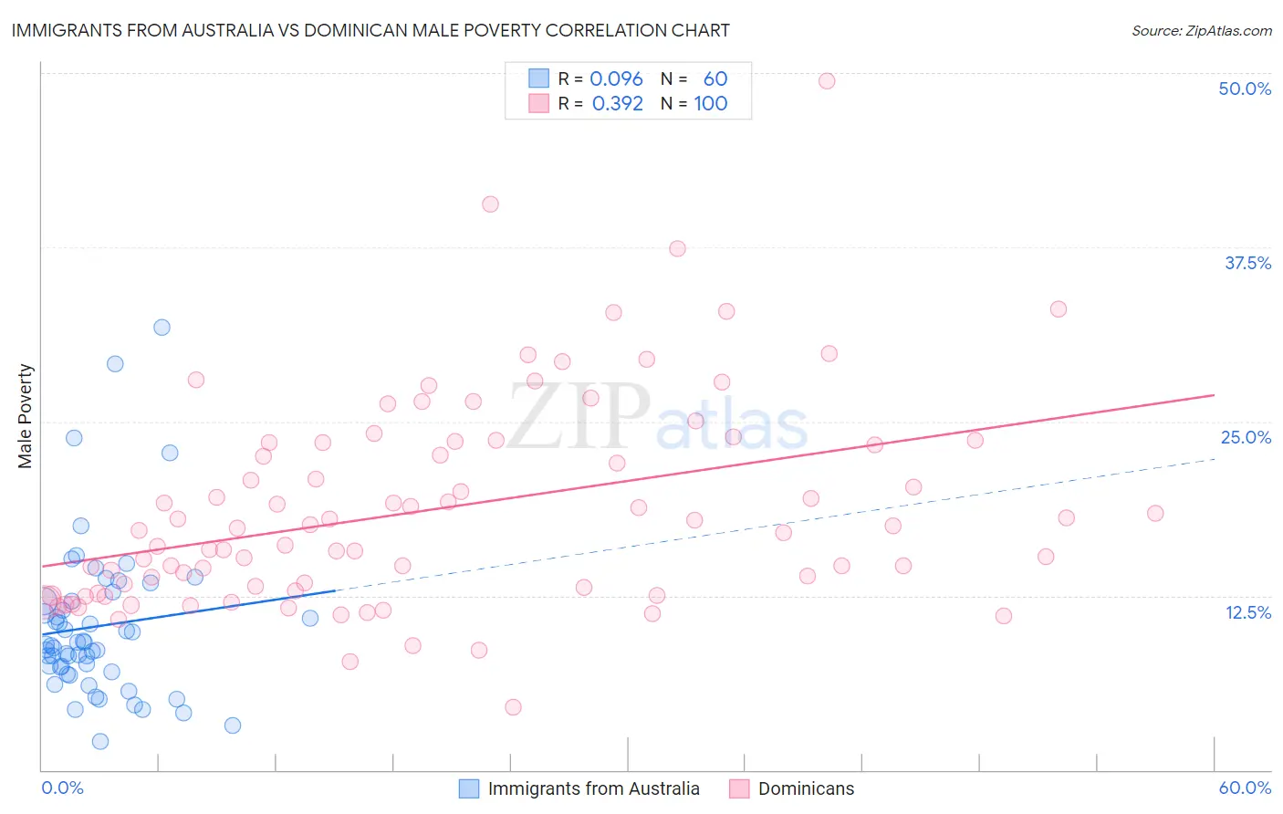 Immigrants from Australia vs Dominican Male Poverty