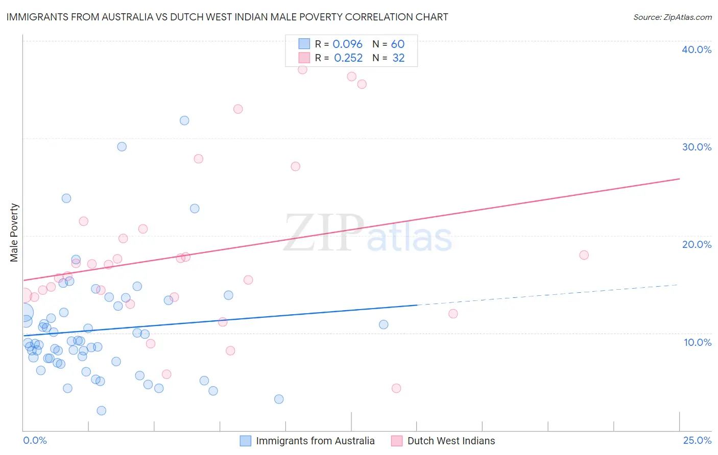 Immigrants from Australia vs Dutch West Indian Male Poverty