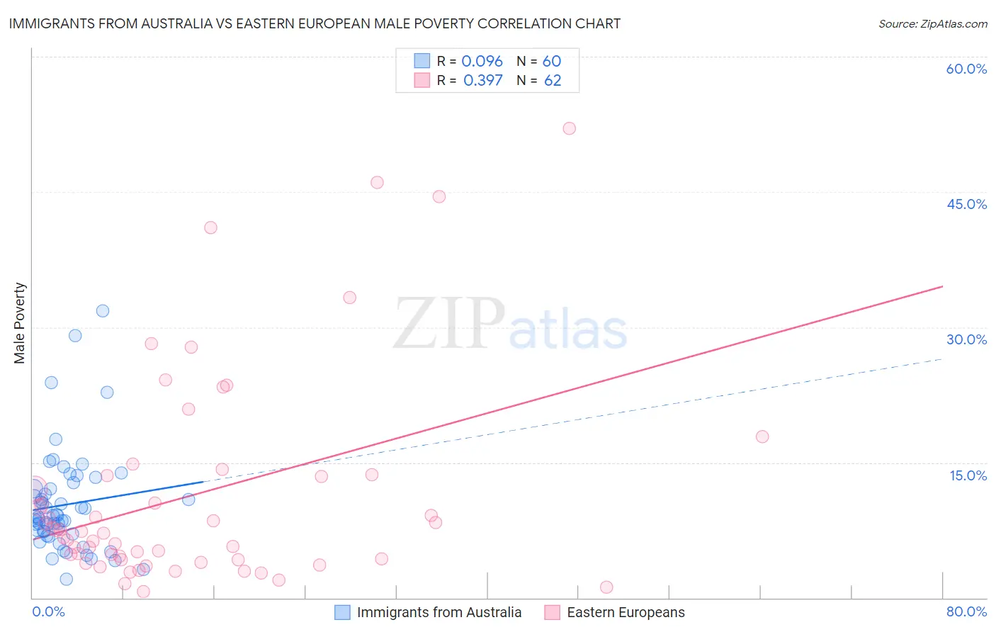Immigrants from Australia vs Eastern European Male Poverty