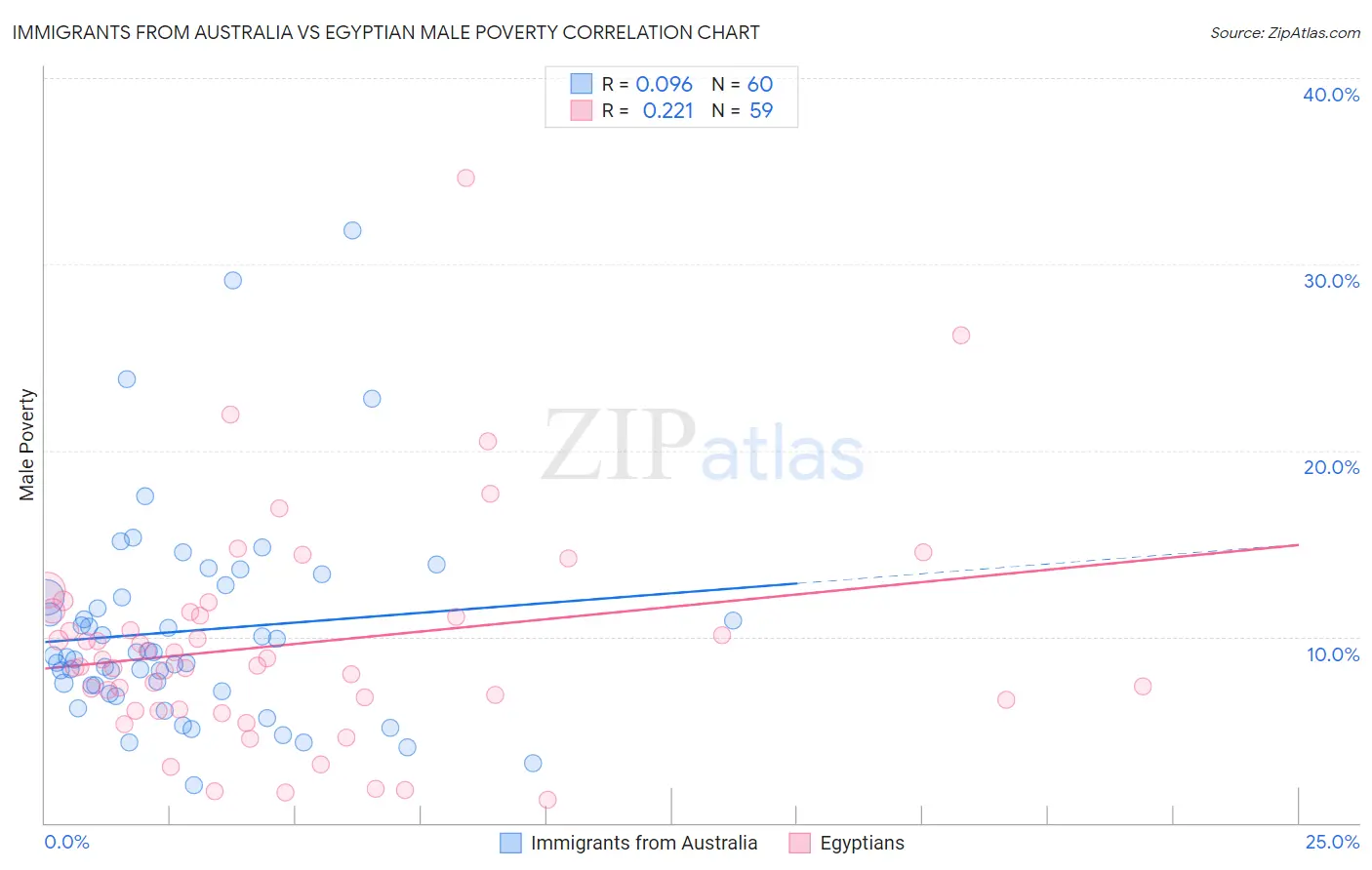 Immigrants from Australia vs Egyptian Male Poverty