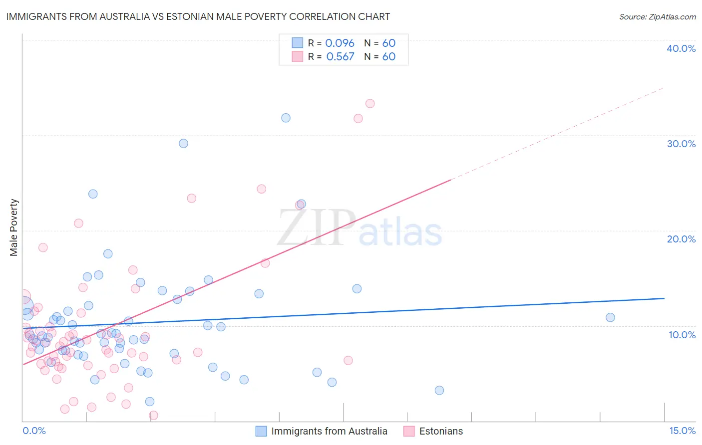 Immigrants from Australia vs Estonian Male Poverty