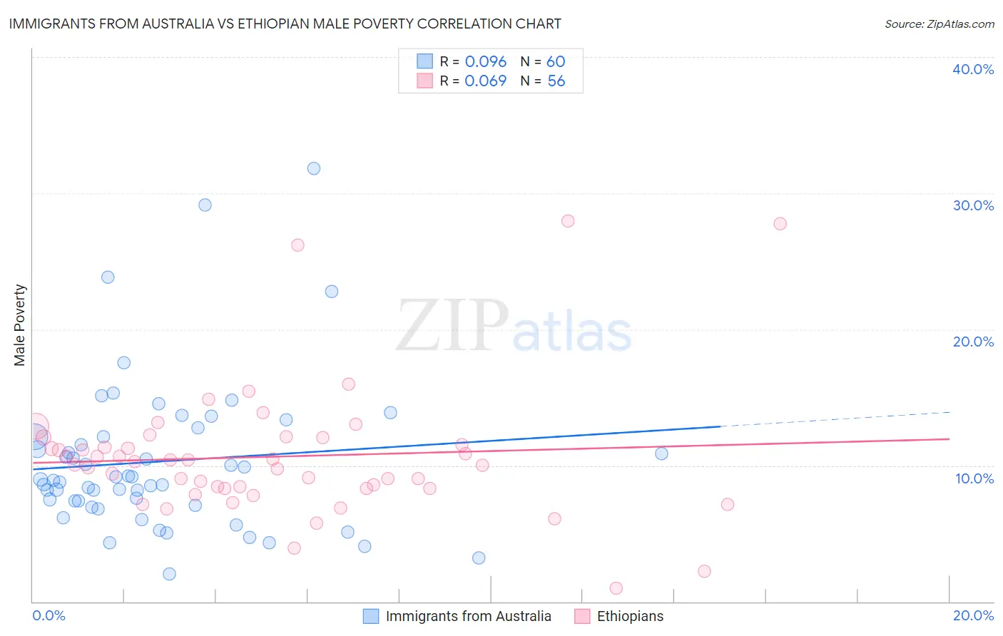 Immigrants from Australia vs Ethiopian Male Poverty