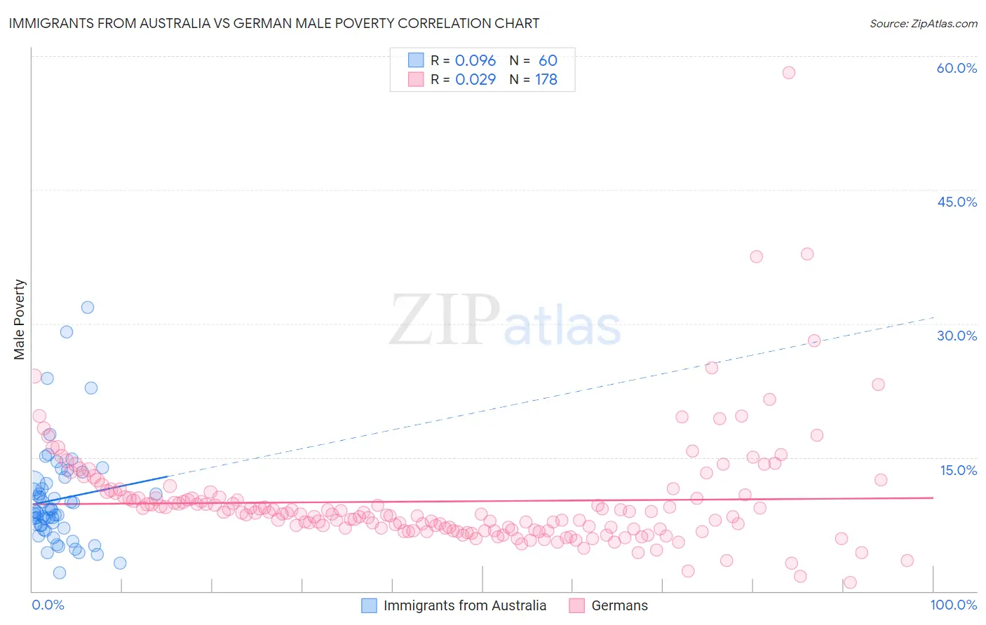 Immigrants from Australia vs German Male Poverty