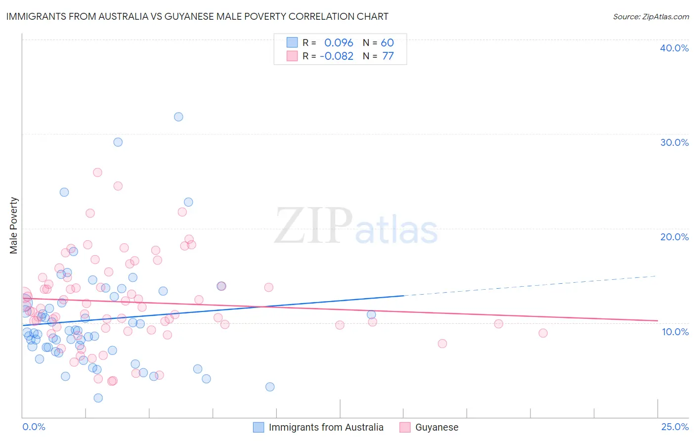 Immigrants from Australia vs Guyanese Male Poverty
