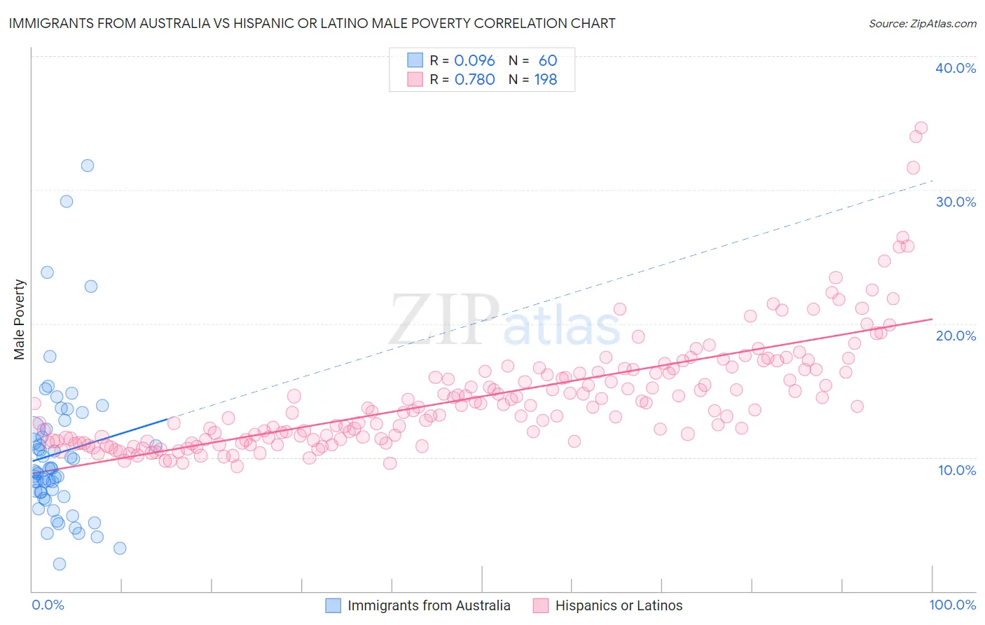 Immigrants from Australia vs Hispanic or Latino Male Poverty