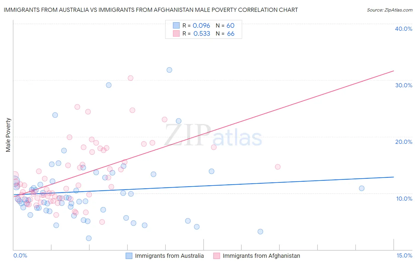 Immigrants from Australia vs Immigrants from Afghanistan Male Poverty