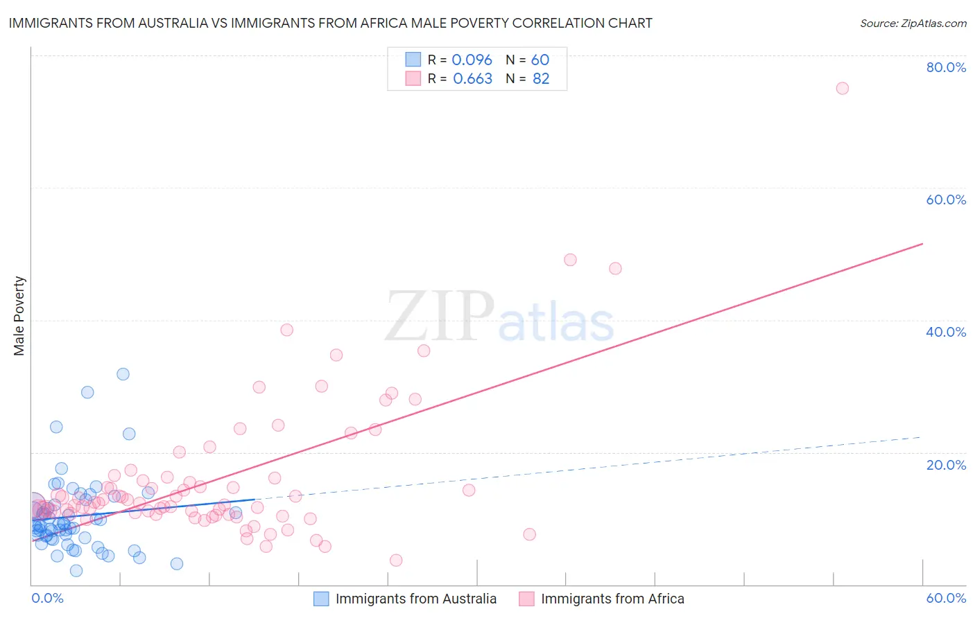 Immigrants from Australia vs Immigrants from Africa Male Poverty