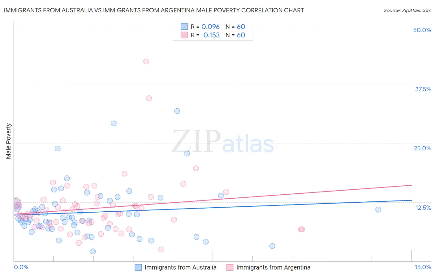 Immigrants from Australia vs Immigrants from Argentina Male Poverty