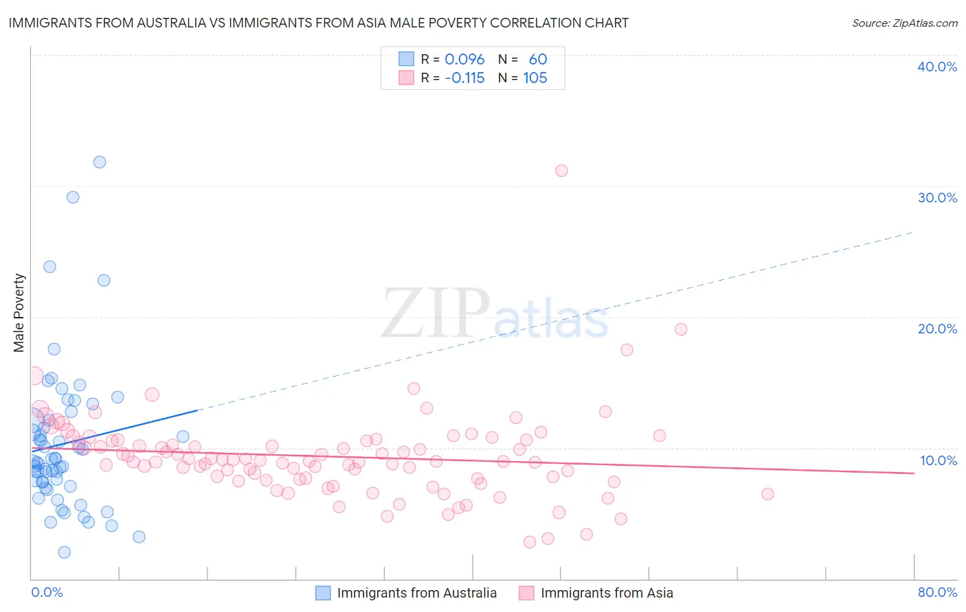 Immigrants from Australia vs Immigrants from Asia Male Poverty