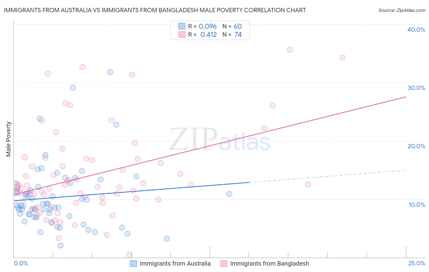 Immigrants from Australia vs Immigrants from Bangladesh Male Poverty