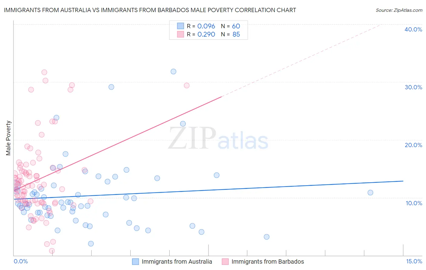 Immigrants from Australia vs Immigrants from Barbados Male Poverty