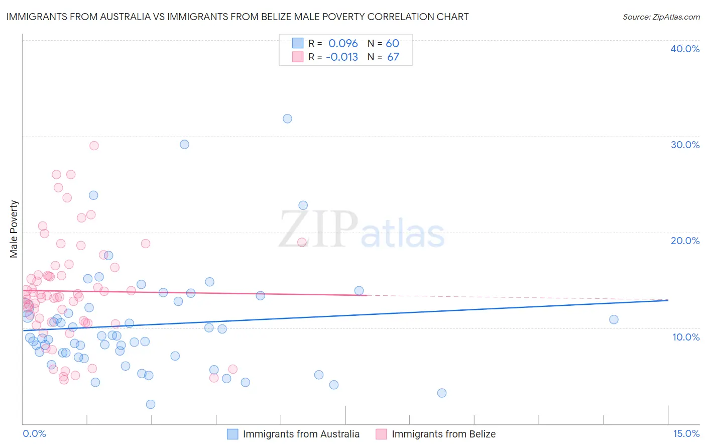 Immigrants from Australia vs Immigrants from Belize Male Poverty