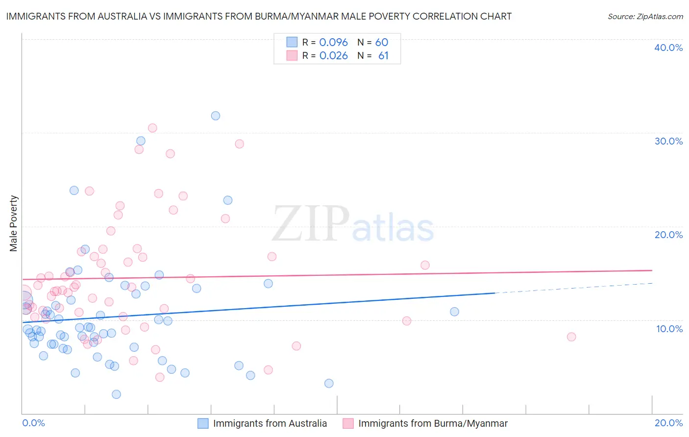 Immigrants from Australia vs Immigrants from Burma/Myanmar Male Poverty