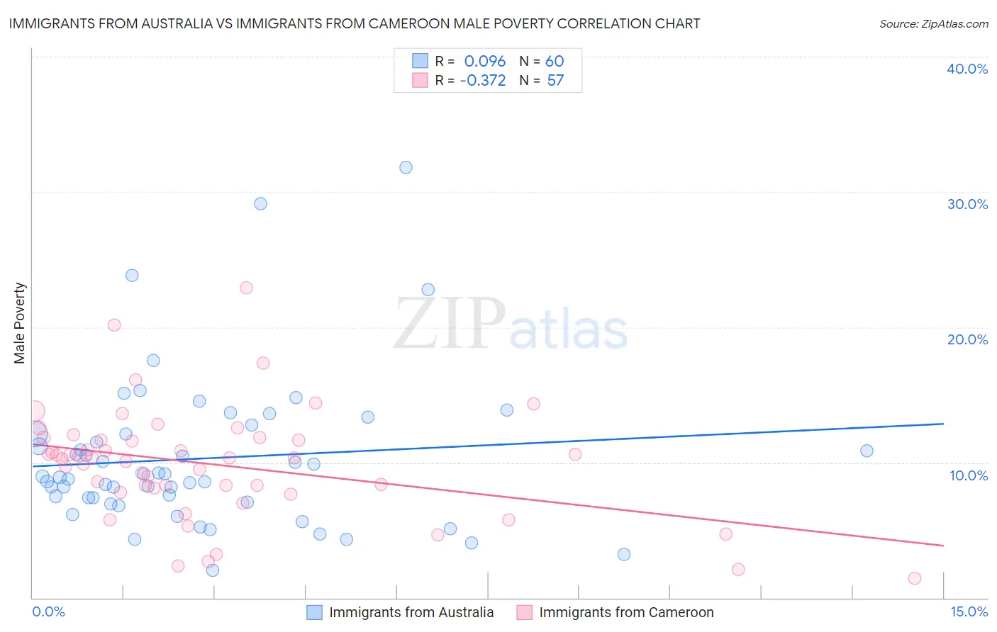 Immigrants from Australia vs Immigrants from Cameroon Male Poverty