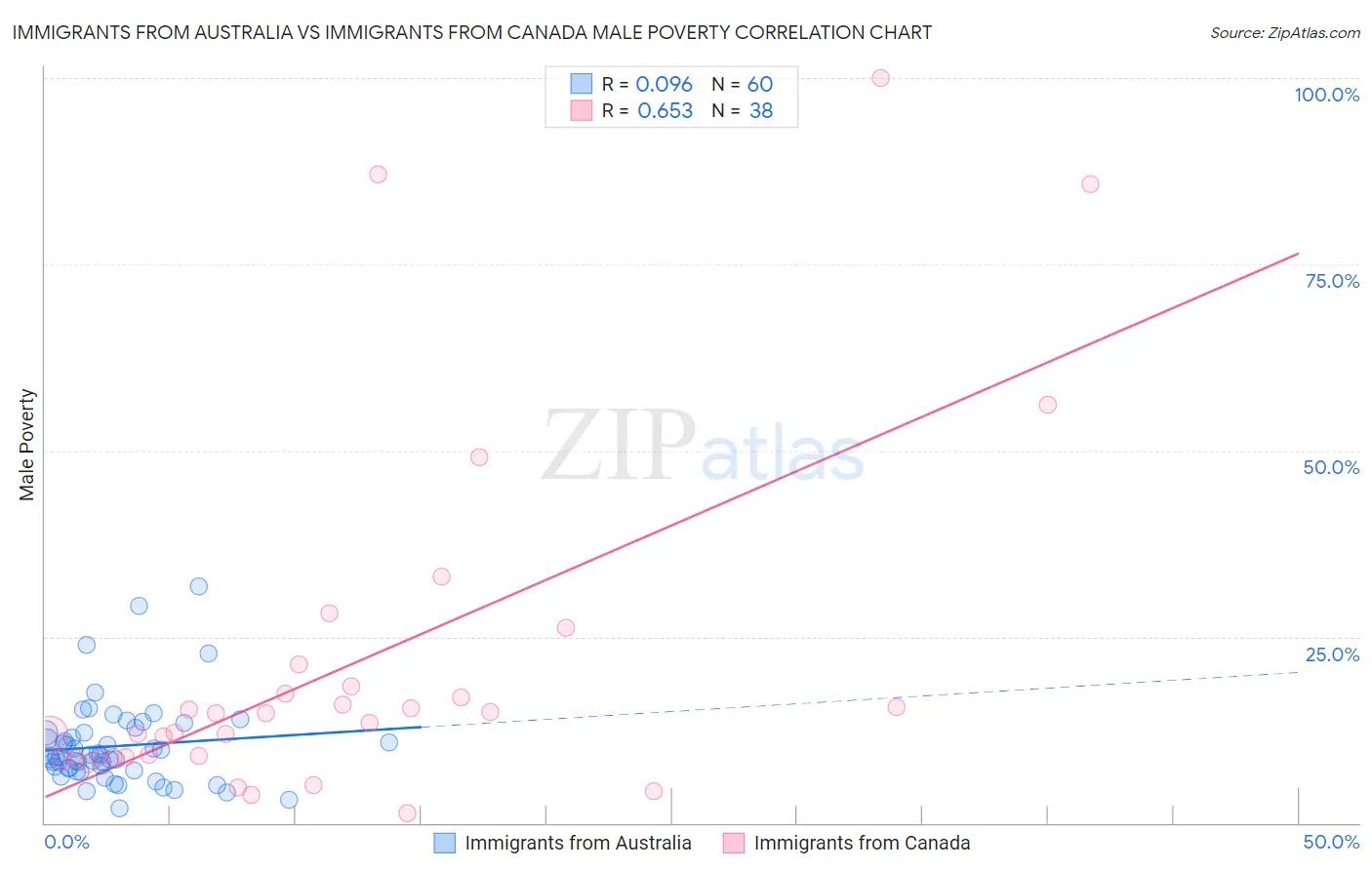 Immigrants from Australia vs Immigrants from Canada Male Poverty