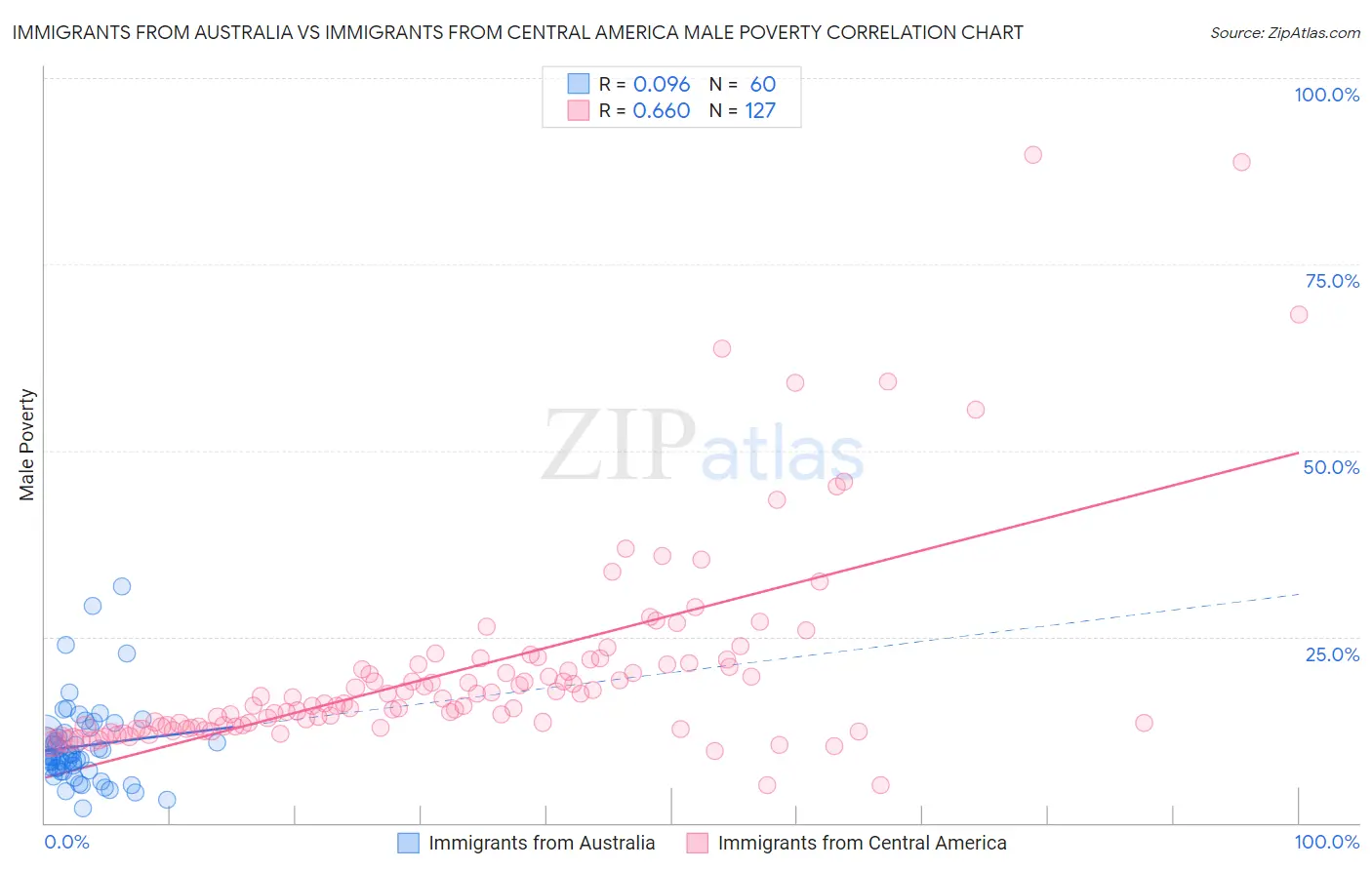 Immigrants from Australia vs Immigrants from Central America Male Poverty